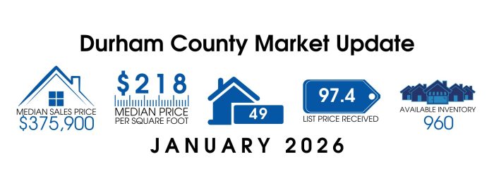 Durham County Market Update – January 2026 | Lisa Ellis and Company Blog